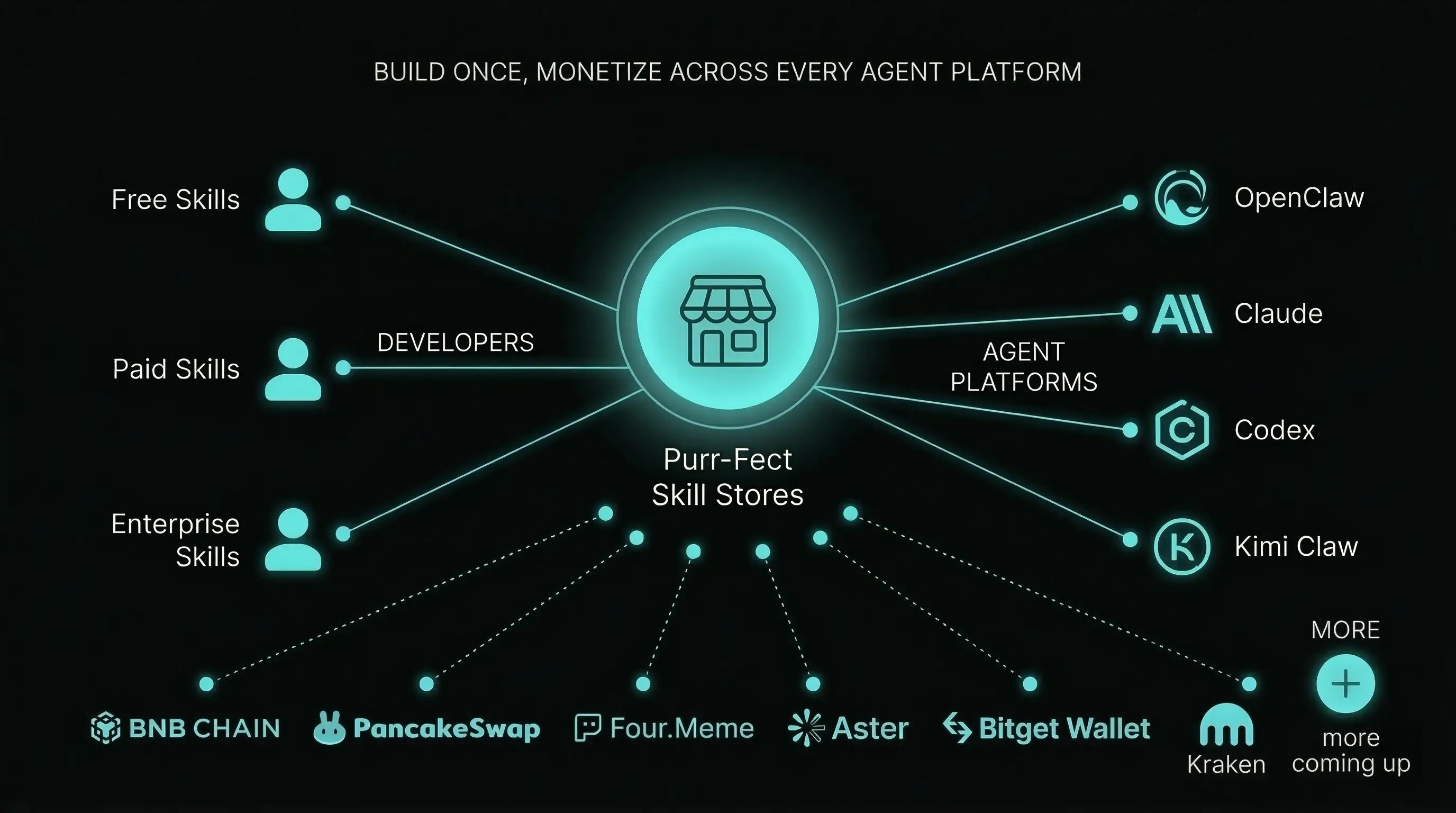 Purr-Fect Skill Stores ecosystem